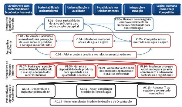 Como organizar o macrofluxo e fazer a integração nas empresas