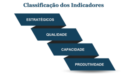 Indicadores de desempenho para a construção civil