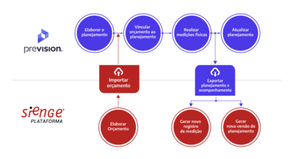 ERP para Construção Civil: o que é, qual a importância e como integrá-lo